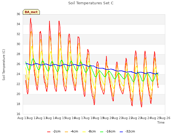 plot of Soil Temperatures Set C