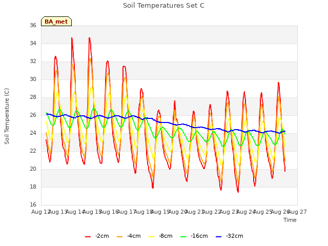 plot of Soil Temperatures Set C