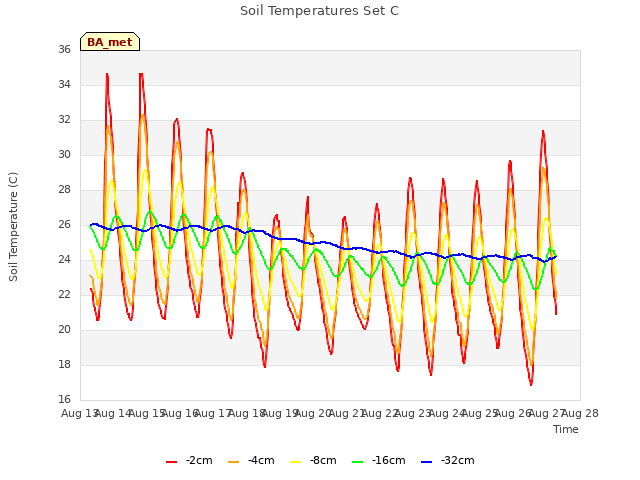 plot of Soil Temperatures Set C