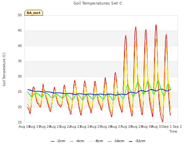 plot of Soil Temperatures Set C