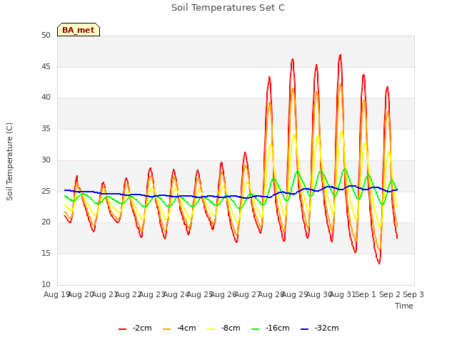 plot of Soil Temperatures Set C