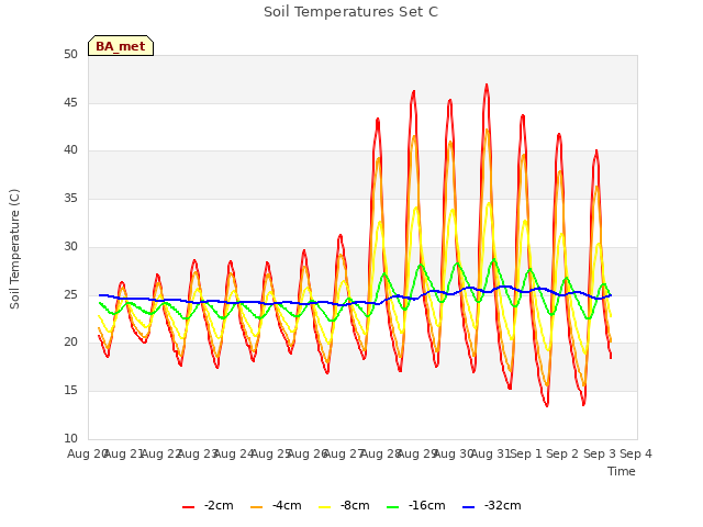 plot of Soil Temperatures Set C