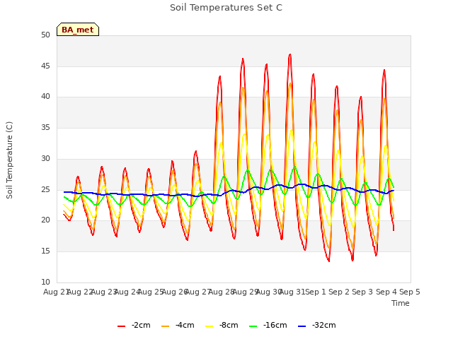 plot of Soil Temperatures Set C