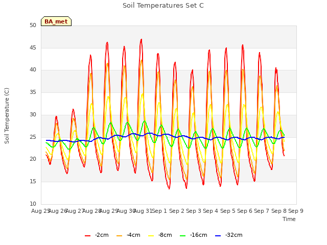 plot of Soil Temperatures Set C