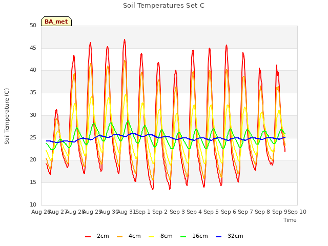 plot of Soil Temperatures Set C