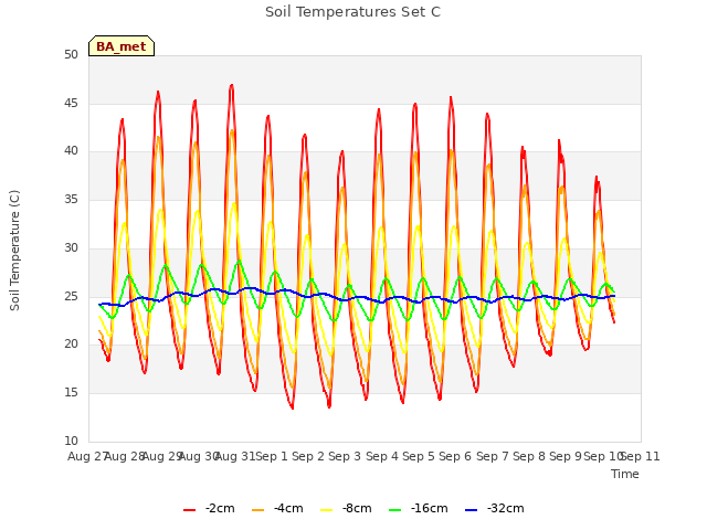 plot of Soil Temperatures Set C