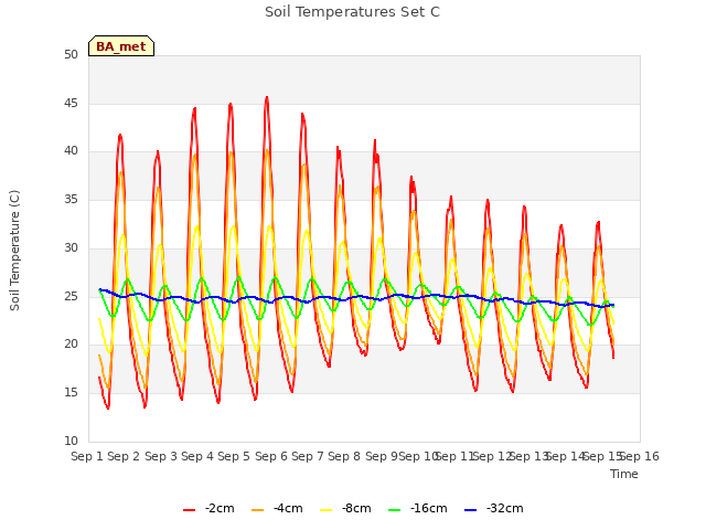 plot of Soil Temperatures Set C