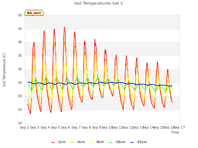 plot of Soil Temperatures Set C