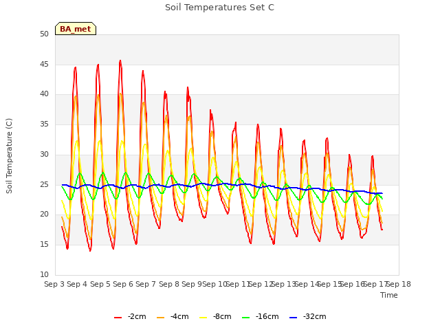 plot of Soil Temperatures Set C