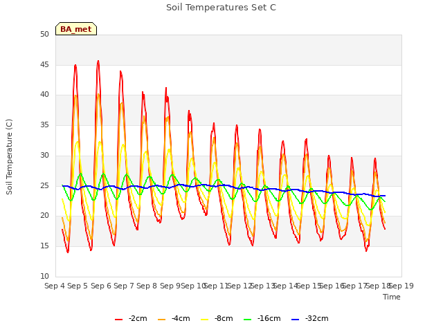 plot of Soil Temperatures Set C