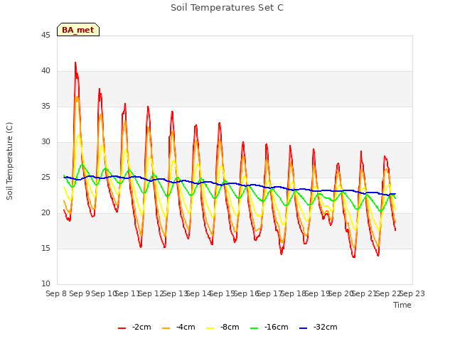 plot of Soil Temperatures Set C