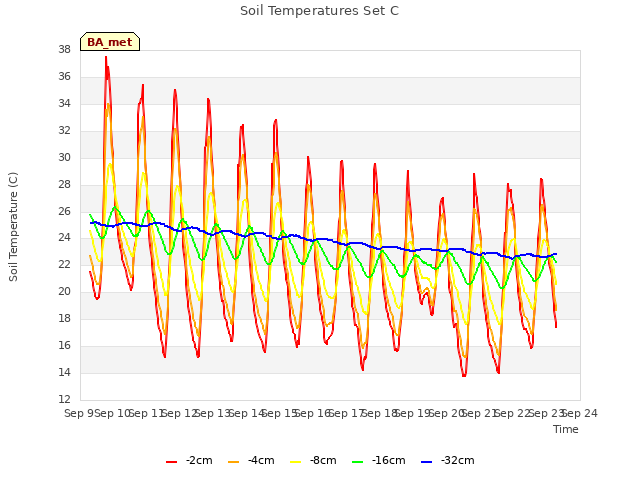 plot of Soil Temperatures Set C