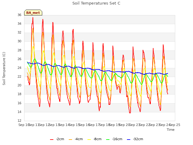 plot of Soil Temperatures Set C