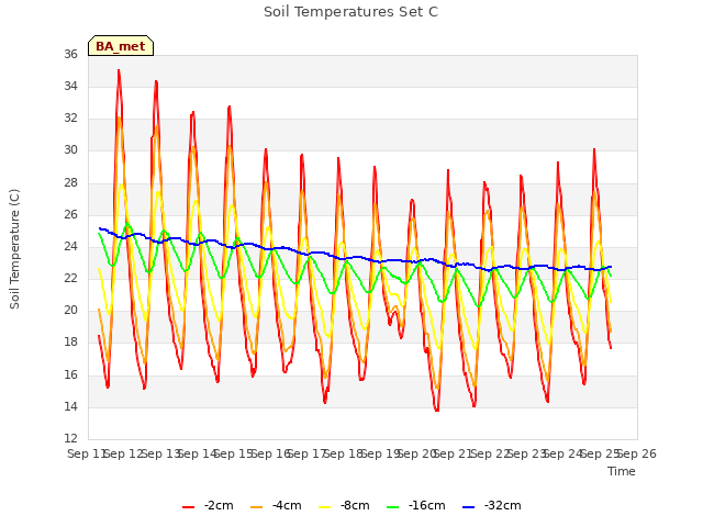 plot of Soil Temperatures Set C