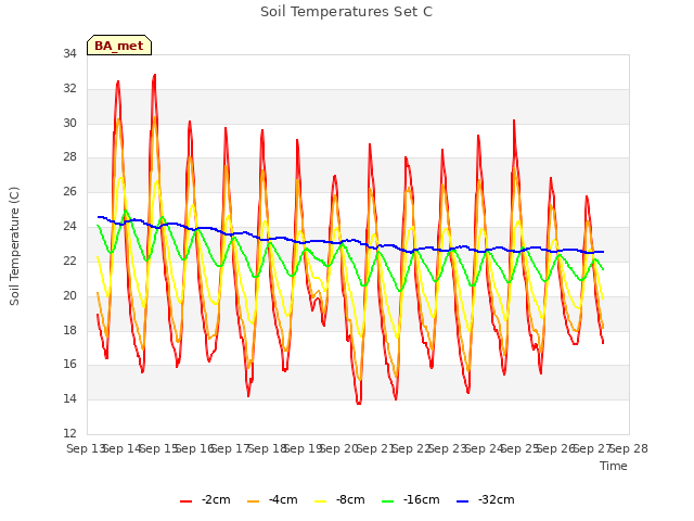 plot of Soil Temperatures Set C