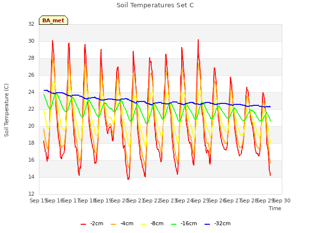 plot of Soil Temperatures Set C