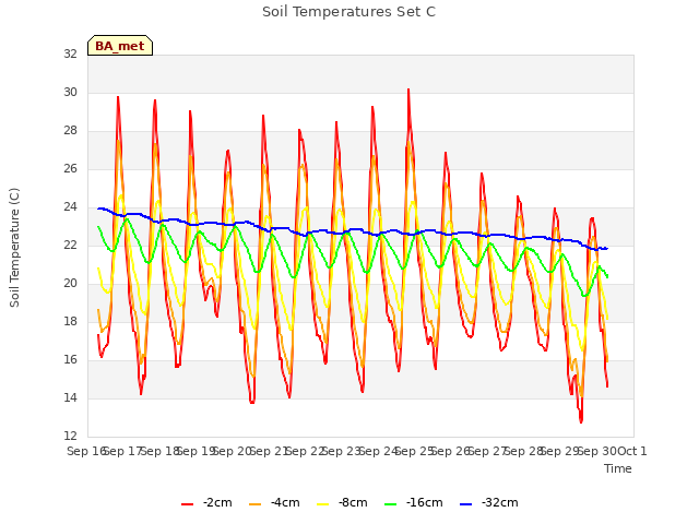 plot of Soil Temperatures Set C