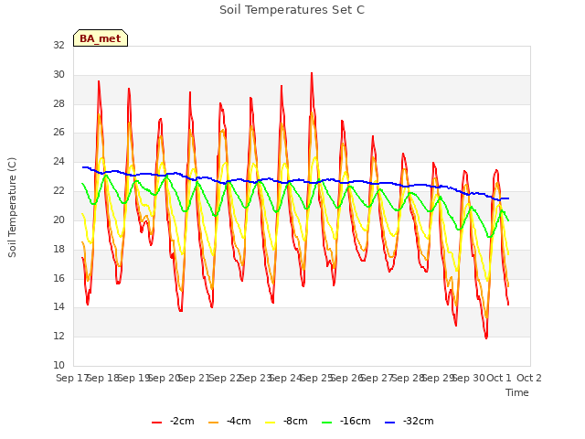 plot of Soil Temperatures Set C