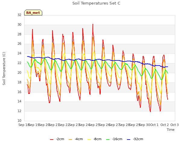 plot of Soil Temperatures Set C