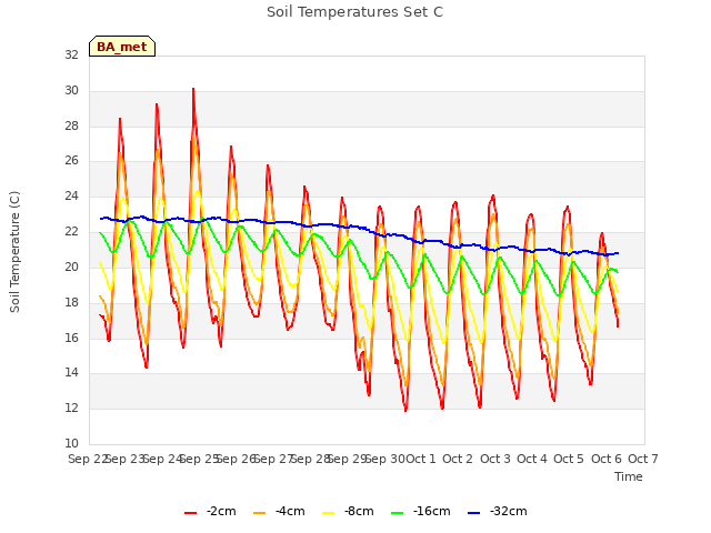 plot of Soil Temperatures Set C