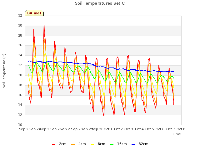 plot of Soil Temperatures Set C