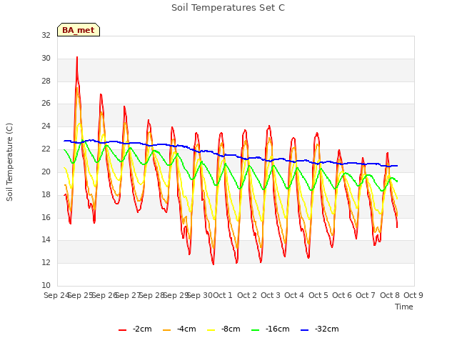 plot of Soil Temperatures Set C