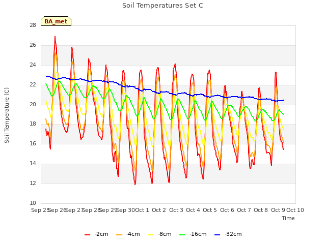 plot of Soil Temperatures Set C