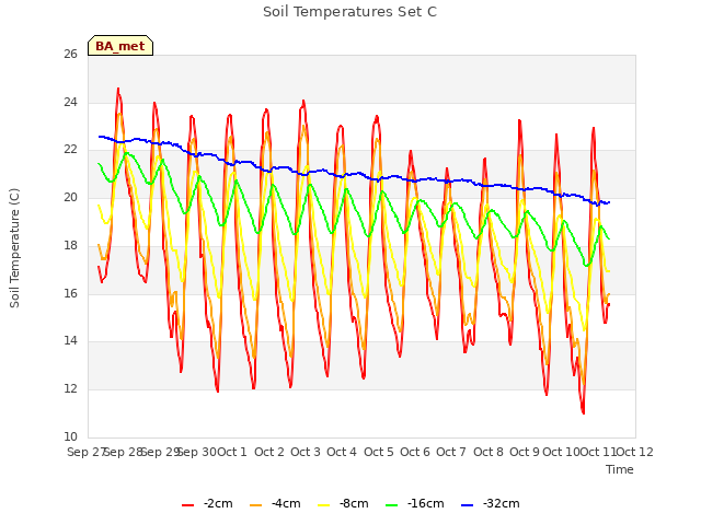 plot of Soil Temperatures Set C