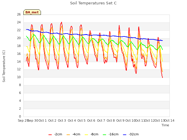 plot of Soil Temperatures Set C