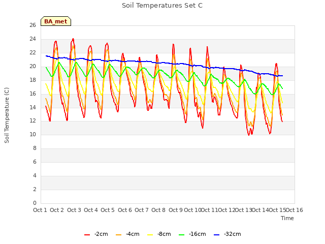 plot of Soil Temperatures Set C