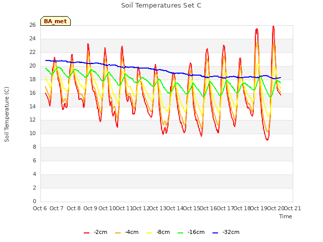 plot of Soil Temperatures Set C