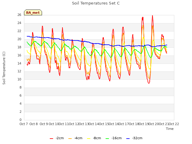 plot of Soil Temperatures Set C