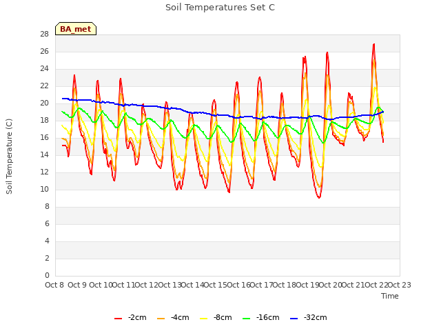 plot of Soil Temperatures Set C