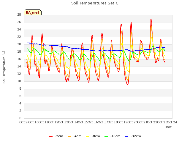 plot of Soil Temperatures Set C