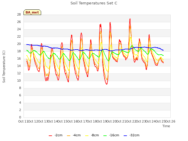 plot of Soil Temperatures Set C