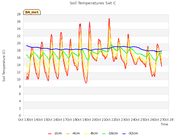 plot of Soil Temperatures Set C