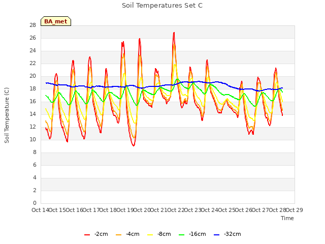 plot of Soil Temperatures Set C