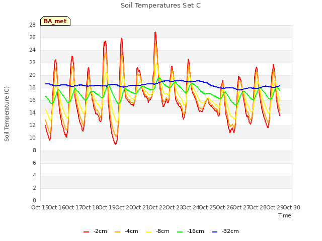 plot of Soil Temperatures Set C