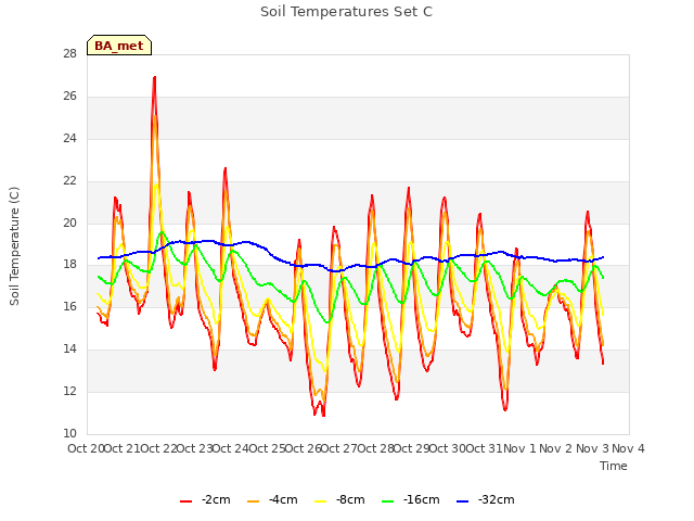 plot of Soil Temperatures Set C