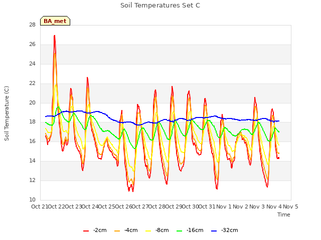 plot of Soil Temperatures Set C