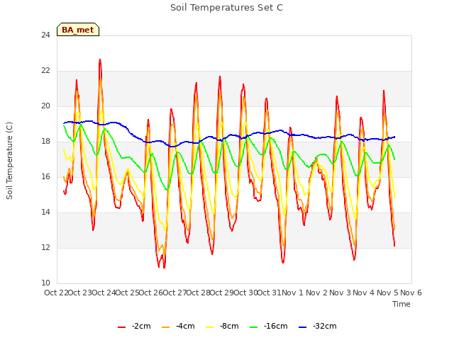 plot of Soil Temperatures Set C