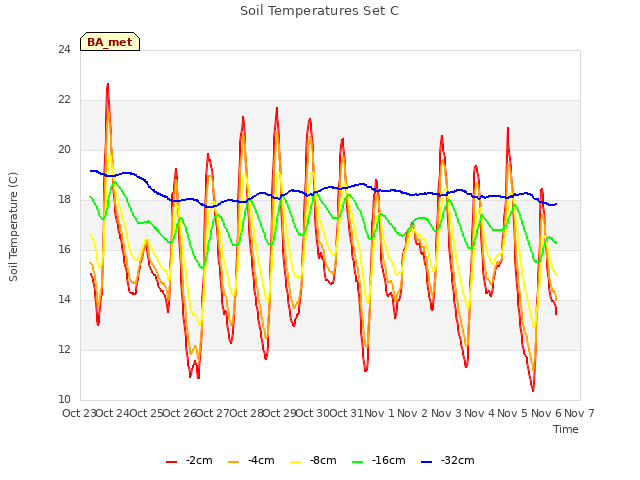 plot of Soil Temperatures Set C