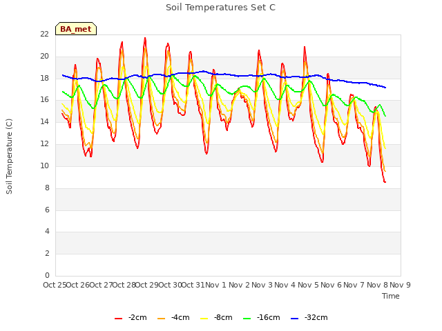 plot of Soil Temperatures Set C