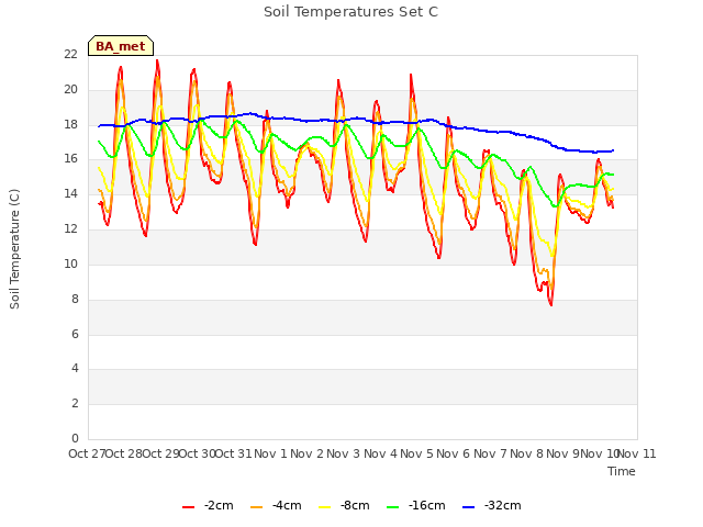 plot of Soil Temperatures Set C