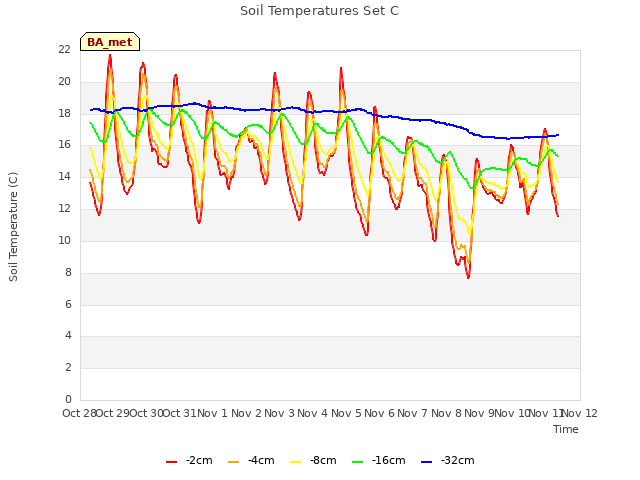 plot of Soil Temperatures Set C