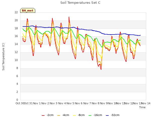 plot of Soil Temperatures Set C