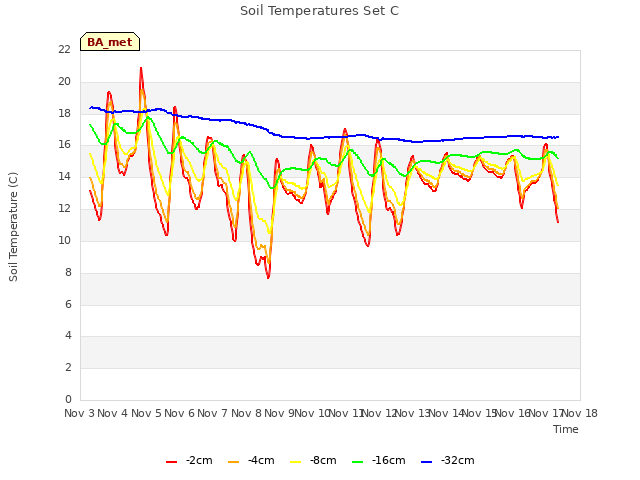 plot of Soil Temperatures Set C