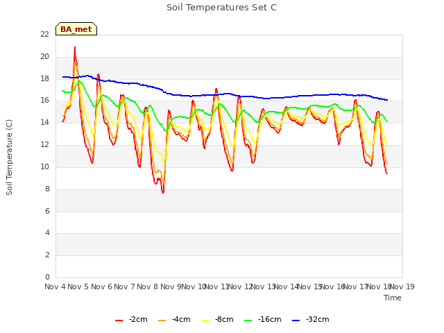 plot of Soil Temperatures Set C