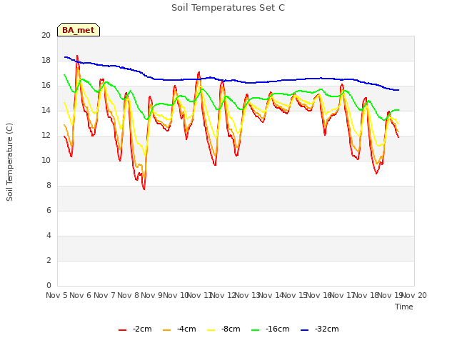 plot of Soil Temperatures Set C