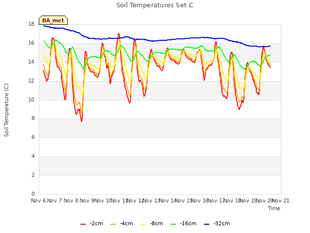 plot of Soil Temperatures Set C